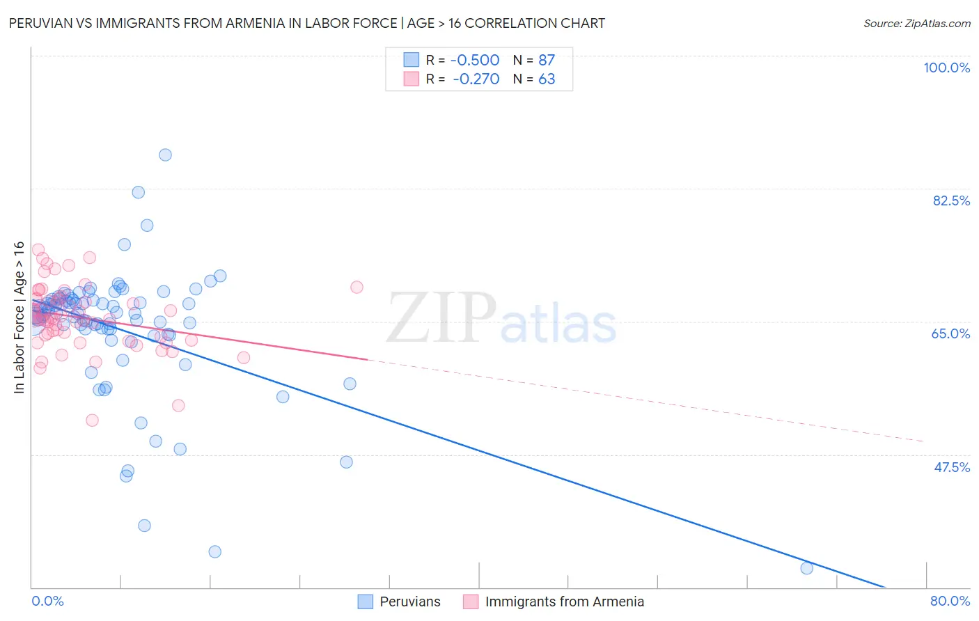 Peruvian vs Immigrants from Armenia In Labor Force | Age > 16