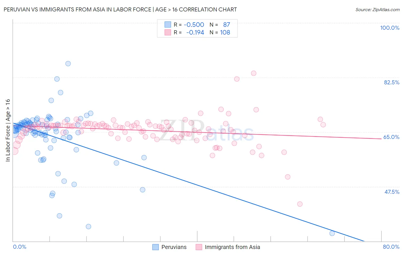 Peruvian vs Immigrants from Asia In Labor Force | Age > 16