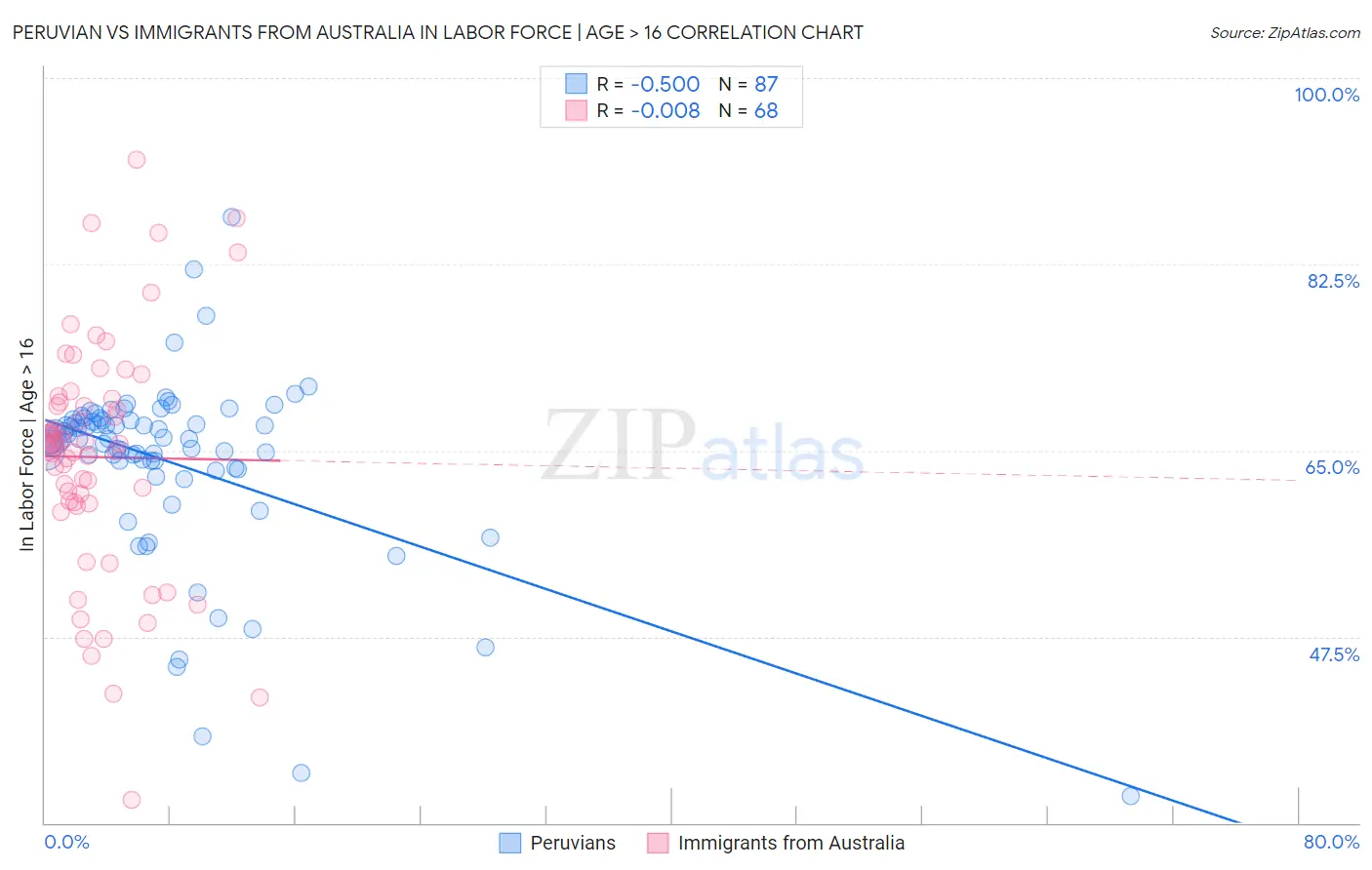 Peruvian vs Immigrants from Australia In Labor Force | Age > 16