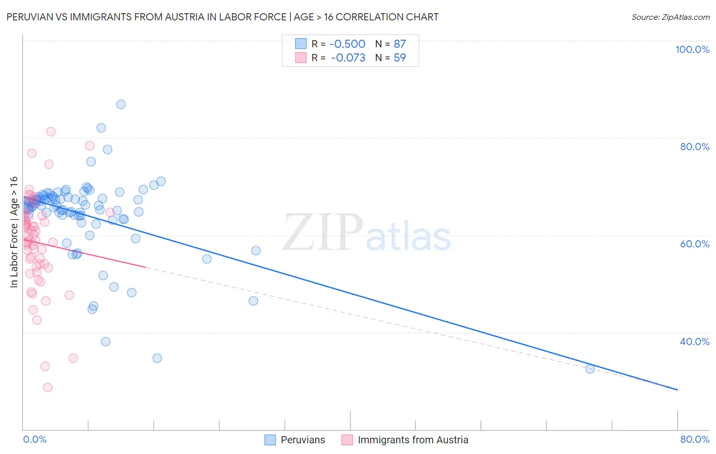 Peruvian vs Immigrants from Austria In Labor Force | Age > 16