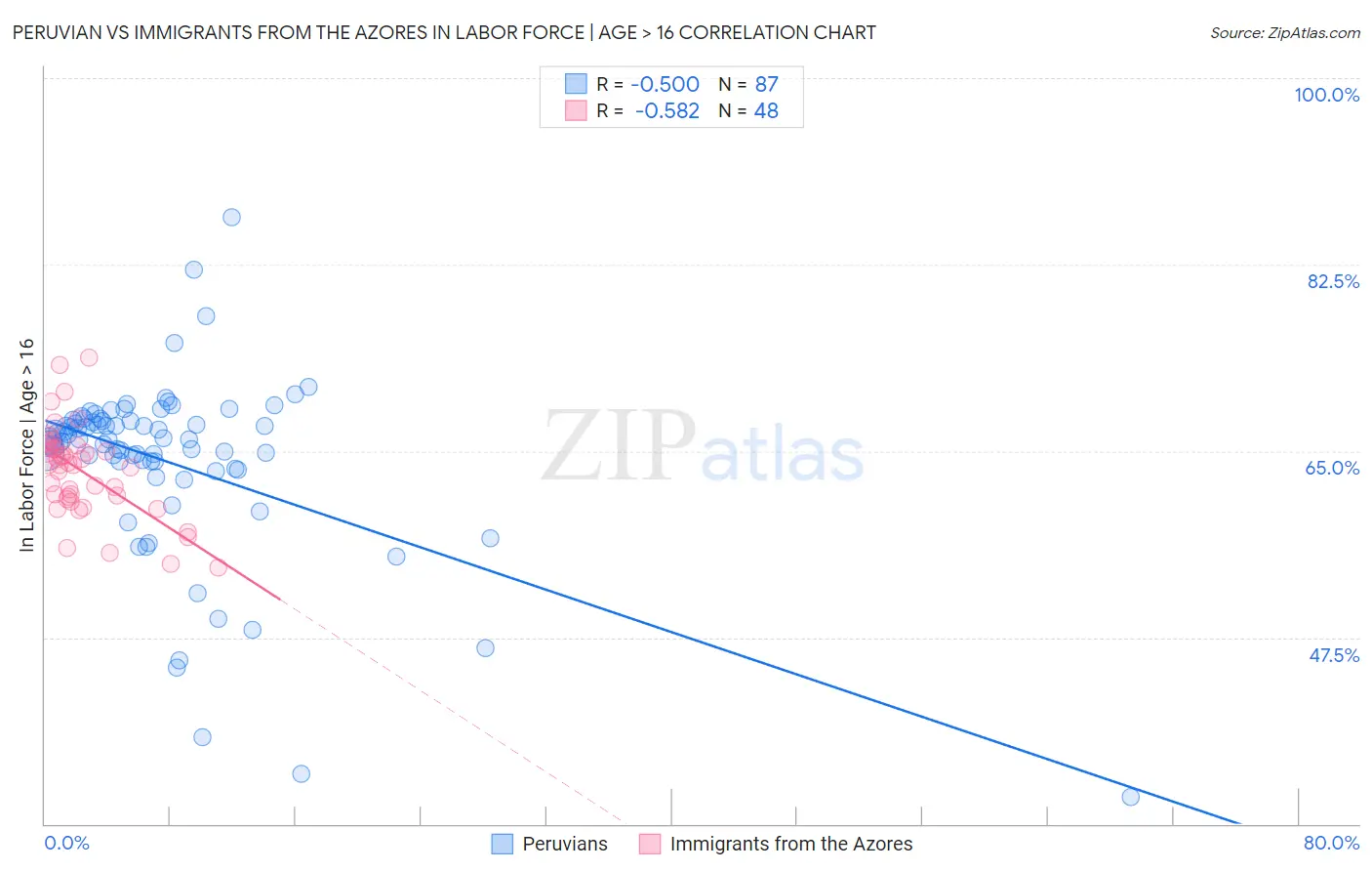 Peruvian vs Immigrants from the Azores In Labor Force | Age > 16