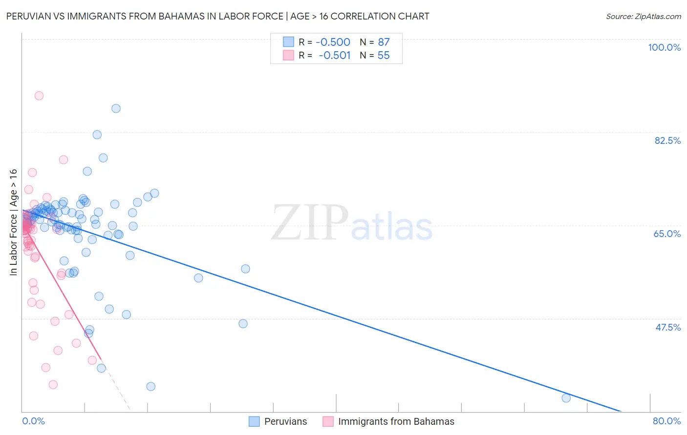 Peruvian vs Immigrants from Bahamas In Labor Force | Age > 16