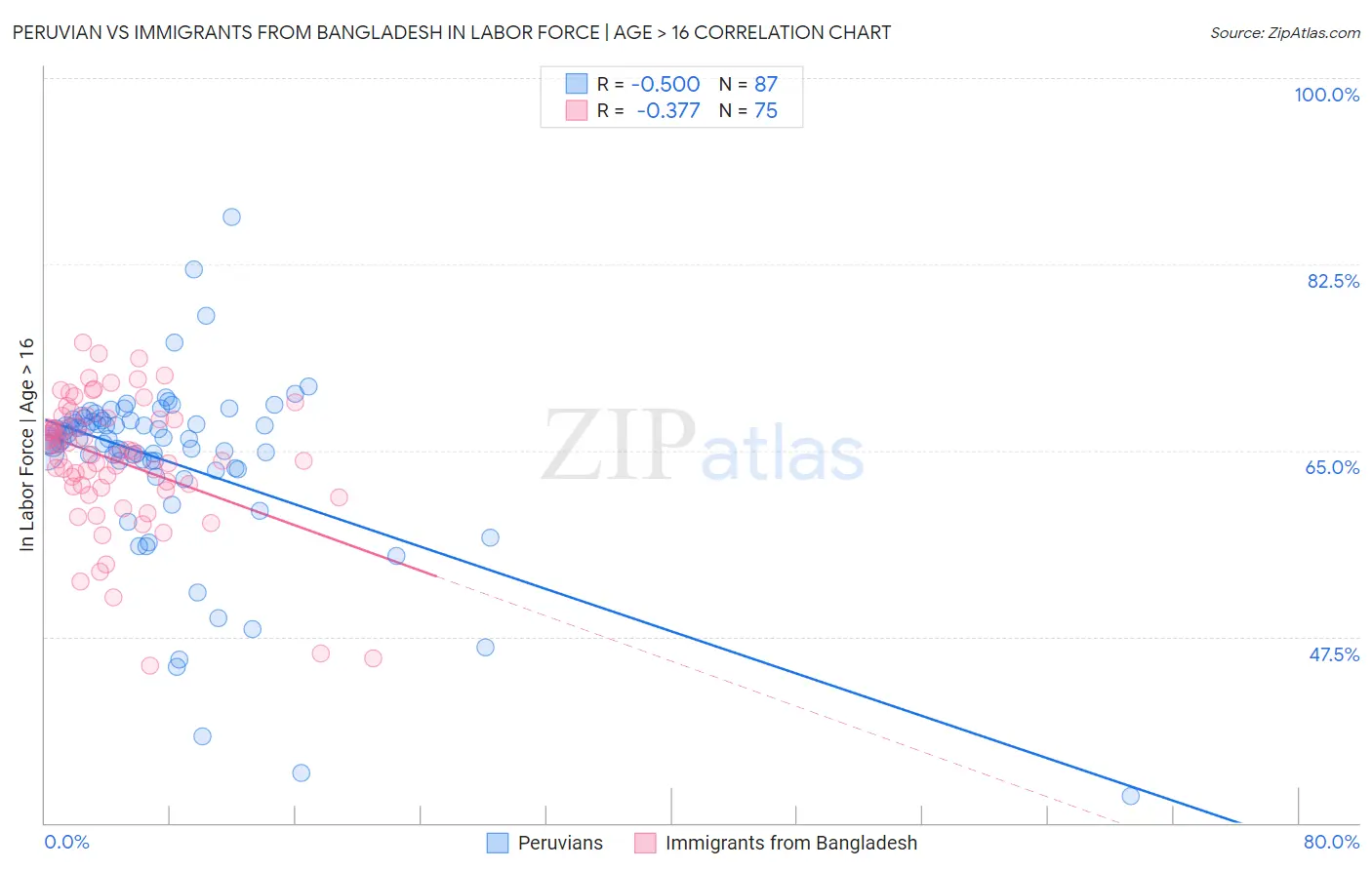 Peruvian vs Immigrants from Bangladesh In Labor Force | Age > 16