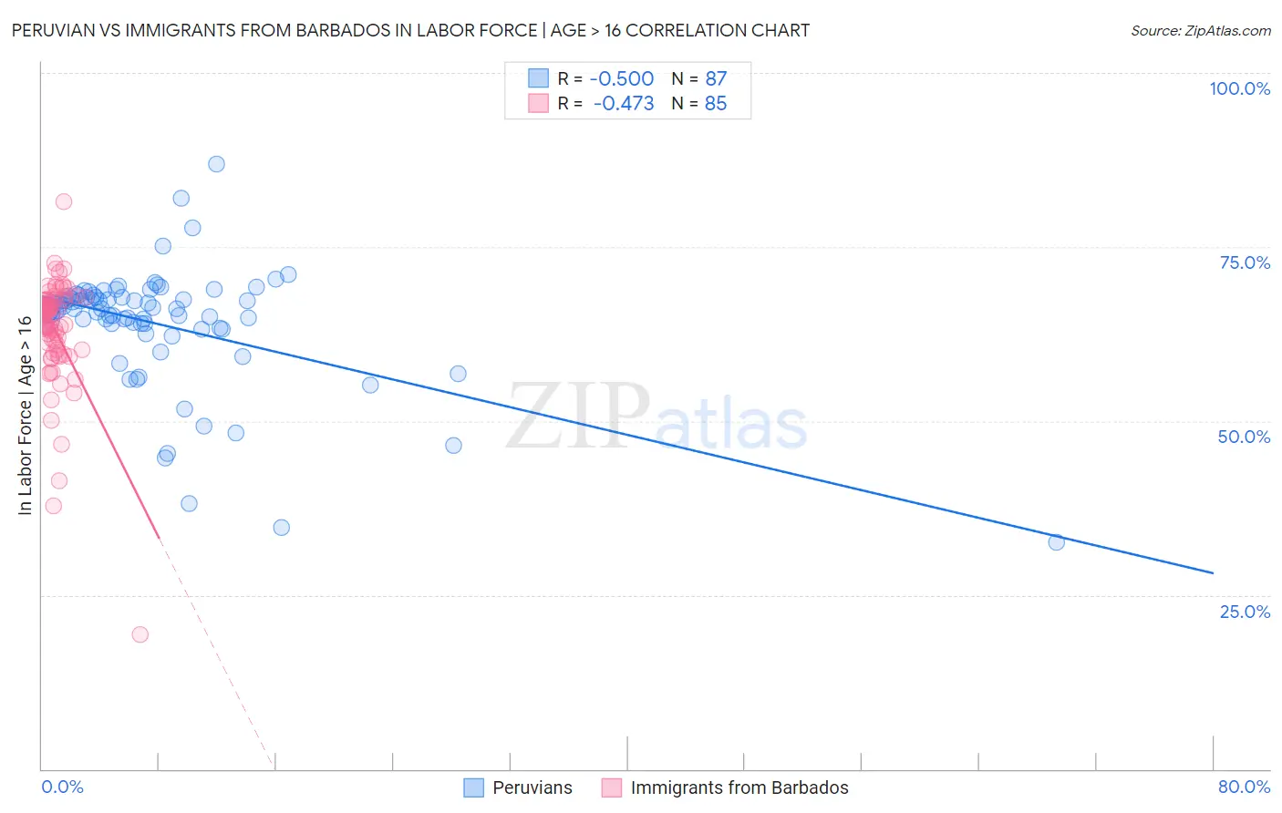 Peruvian vs Immigrants from Barbados In Labor Force | Age > 16