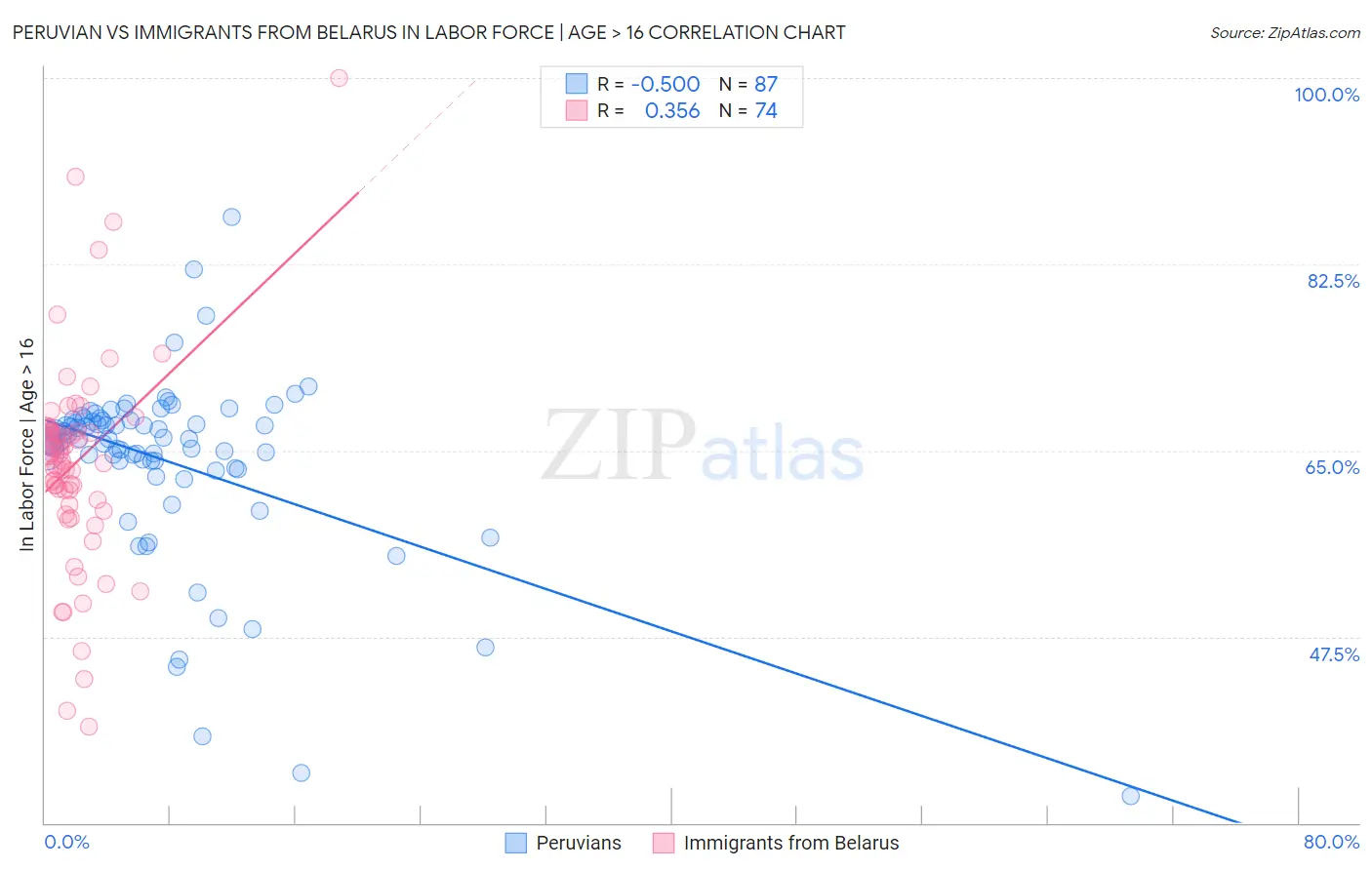 Peruvian vs Immigrants from Belarus In Labor Force | Age > 16