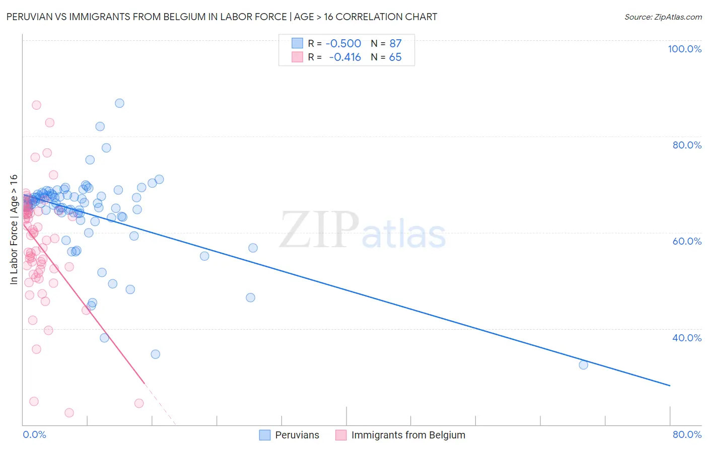 Peruvian vs Immigrants from Belgium In Labor Force | Age > 16