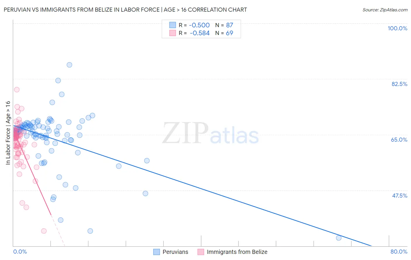 Peruvian vs Immigrants from Belize In Labor Force | Age > 16