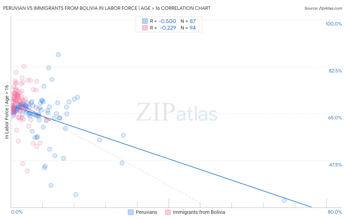 Peruvian vs Immigrants from Bolivia In Labor Force | Age > 16