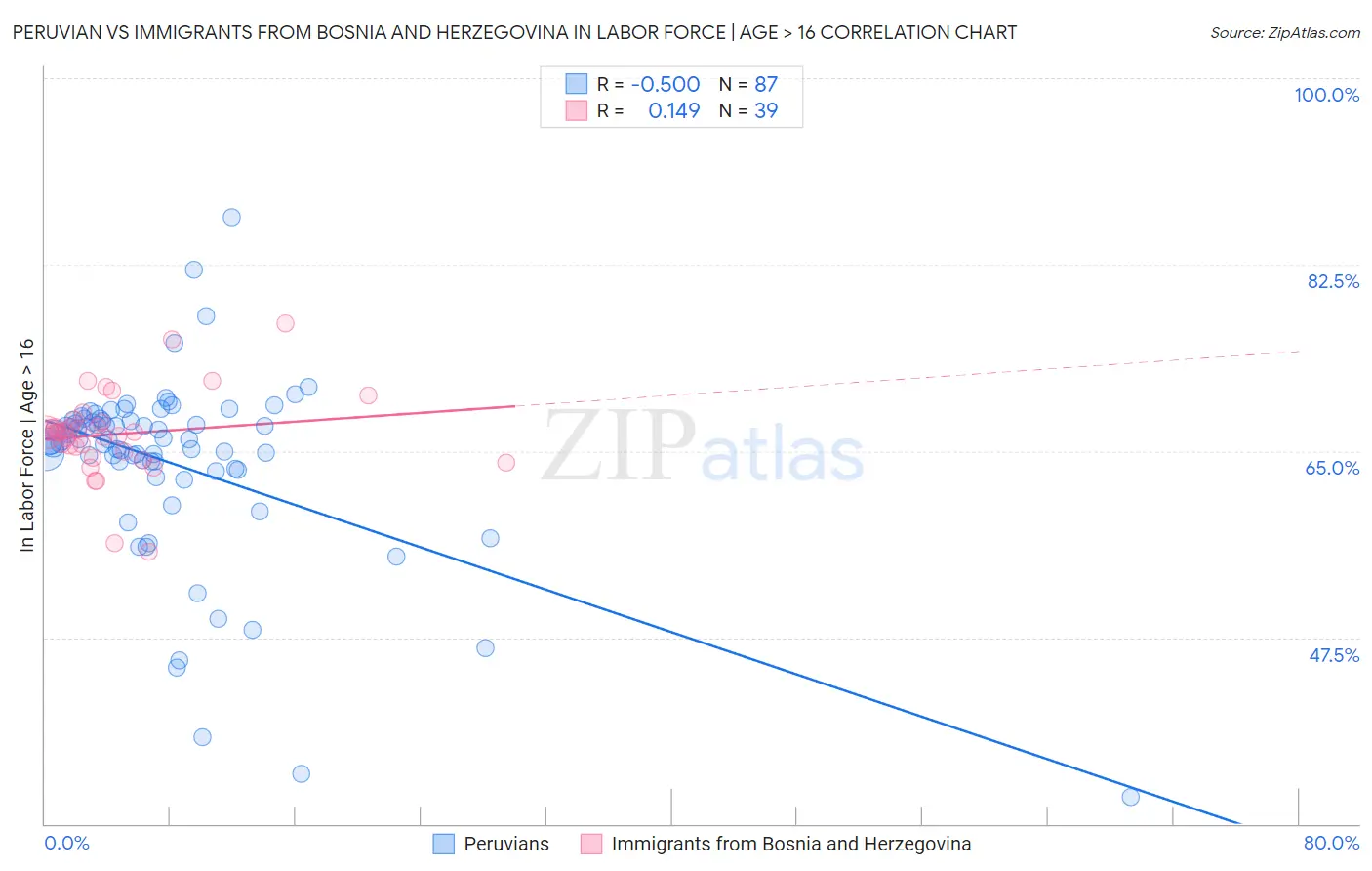 Peruvian vs Immigrants from Bosnia and Herzegovina In Labor Force | Age > 16