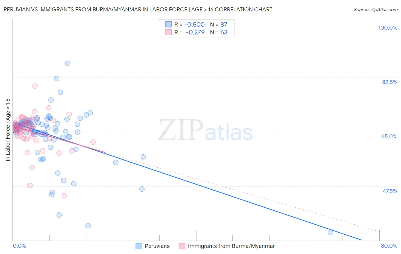 Peruvian vs Immigrants from Burma/Myanmar In Labor Force | Age > 16