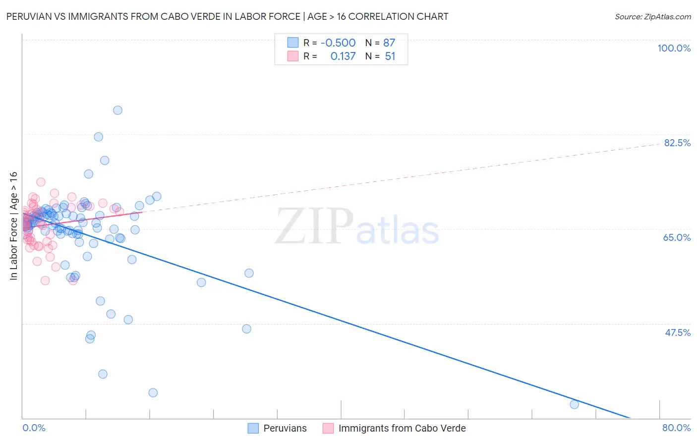 Peruvian vs Immigrants from Cabo Verde In Labor Force | Age > 16