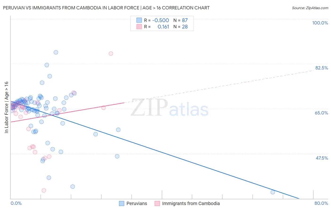 Peruvian vs Immigrants from Cambodia In Labor Force | Age > 16