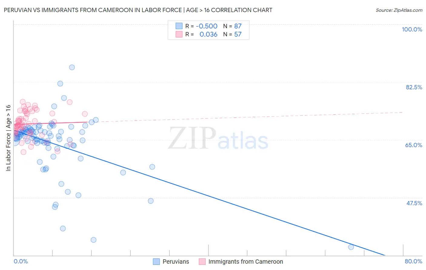 Peruvian vs Immigrants from Cameroon In Labor Force | Age > 16