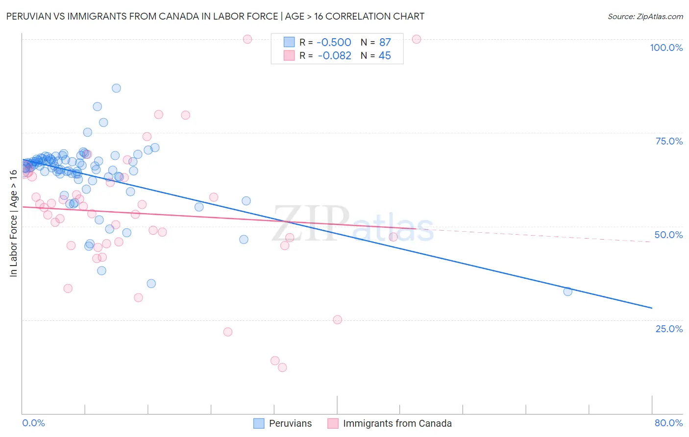Peruvian vs Immigrants from Canada In Labor Force | Age > 16