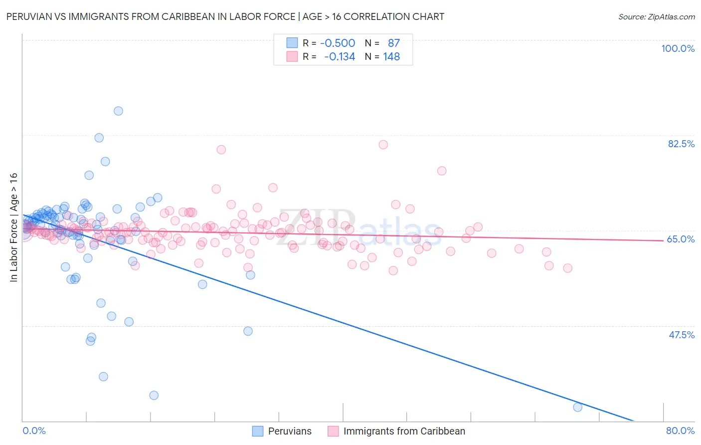 Peruvian vs Immigrants from Caribbean In Labor Force | Age > 16