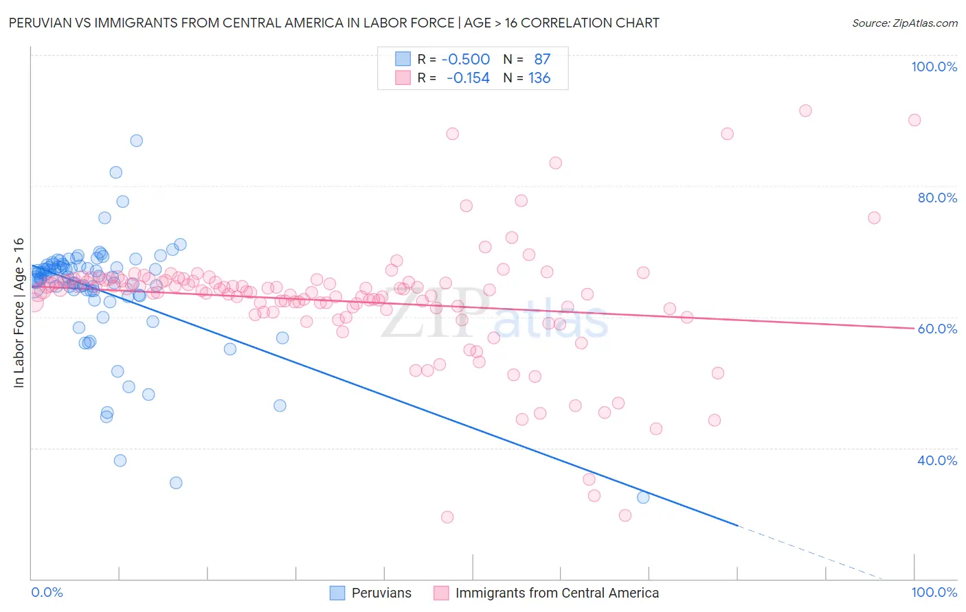 Peruvian vs Immigrants from Central America In Labor Force | Age > 16