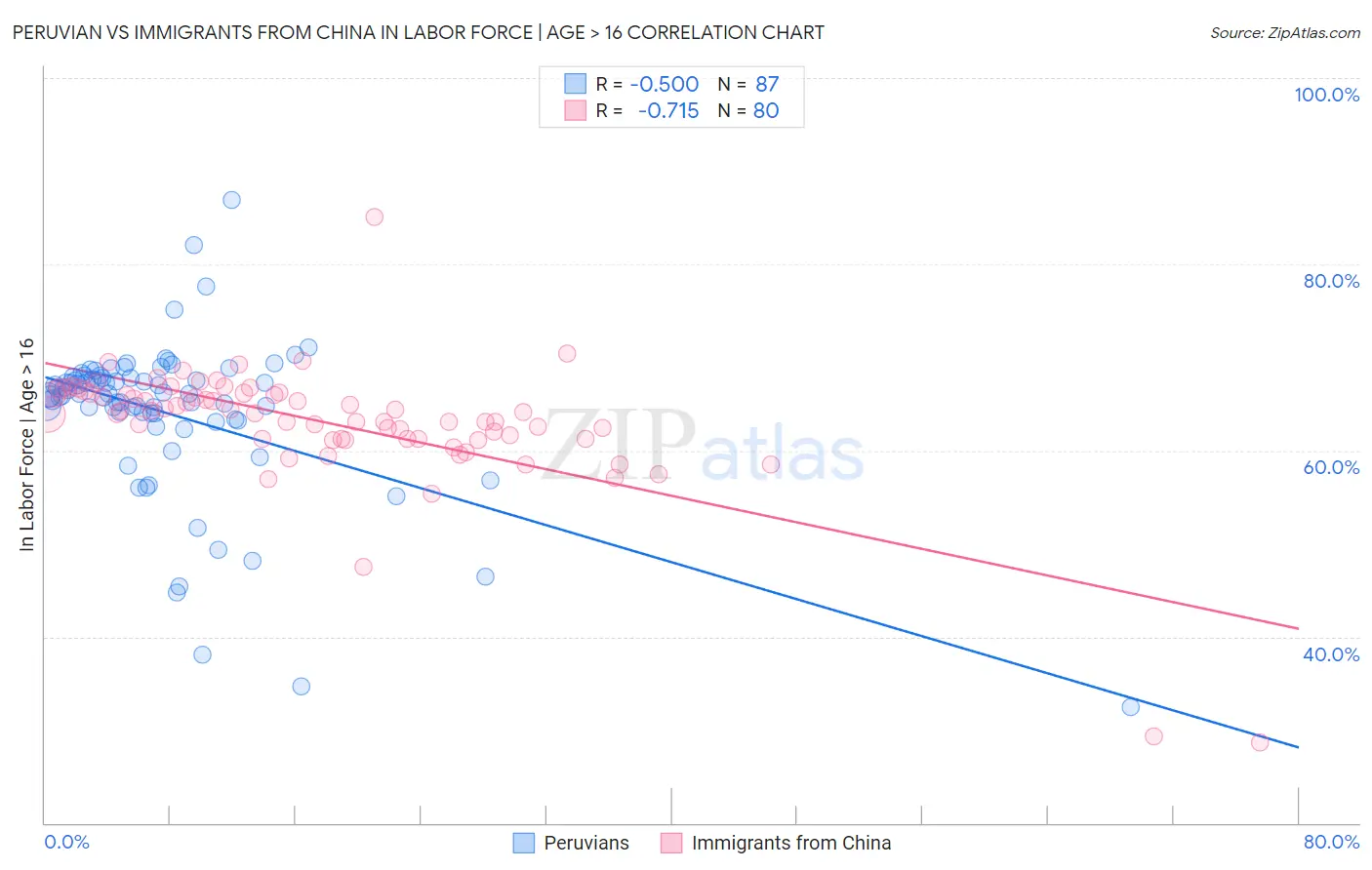 Peruvian vs Immigrants from China In Labor Force | Age > 16