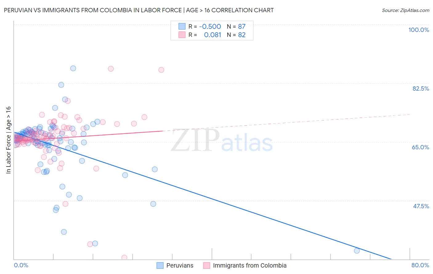 Peruvian vs Immigrants from Colombia In Labor Force | Age > 16