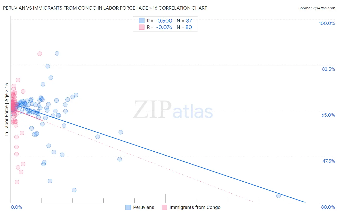 Peruvian vs Immigrants from Congo In Labor Force | Age > 16