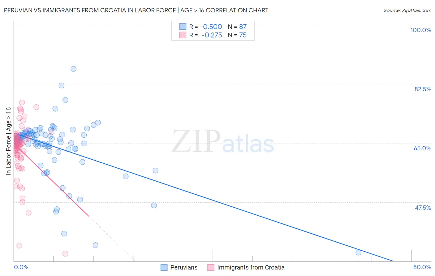 Peruvian vs Immigrants from Croatia In Labor Force | Age > 16