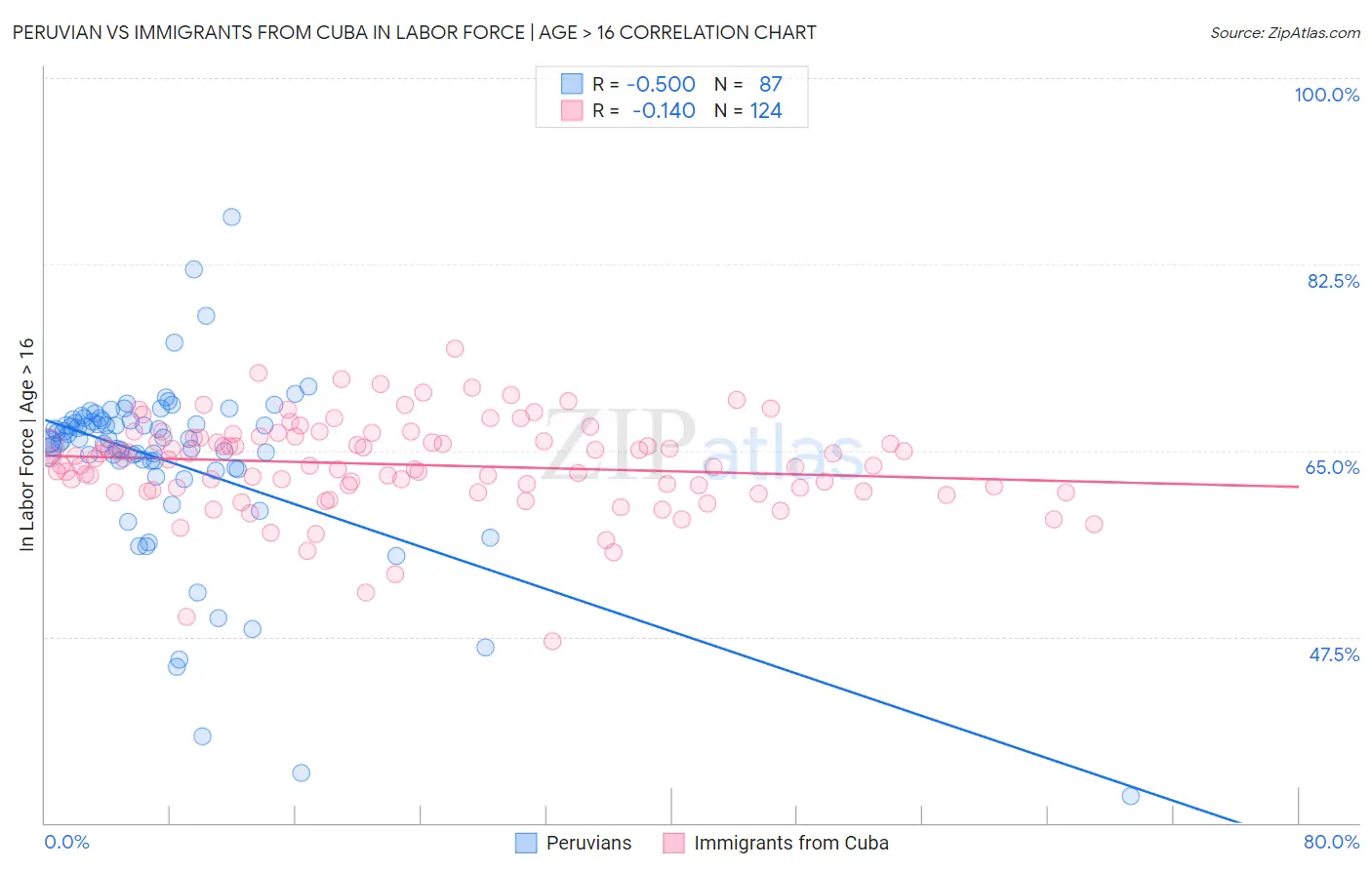 Peruvian vs Immigrants from Cuba In Labor Force | Age > 16