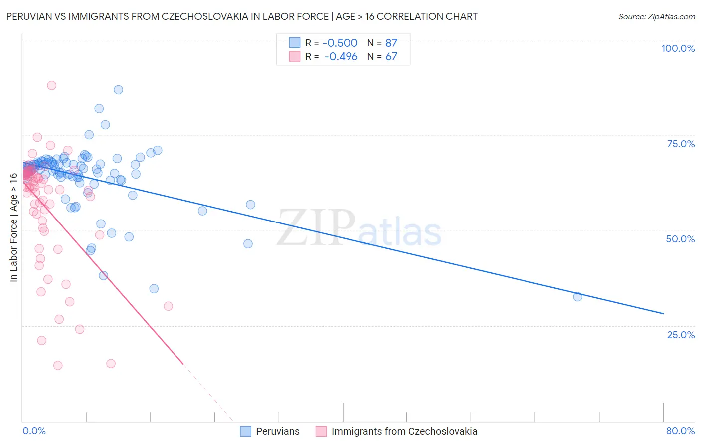 Peruvian vs Immigrants from Czechoslovakia In Labor Force | Age > 16