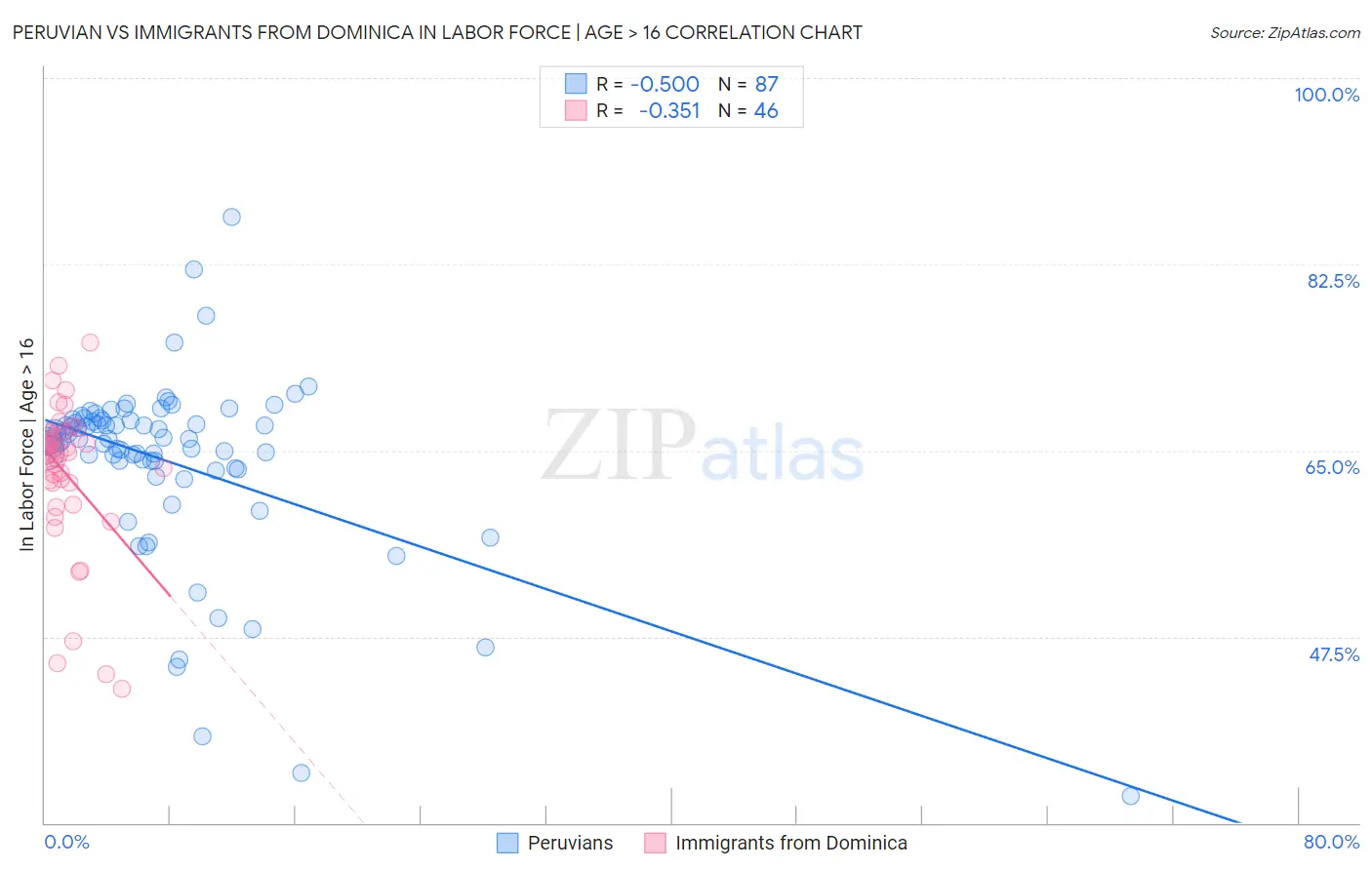 Peruvian vs Immigrants from Dominica In Labor Force | Age > 16