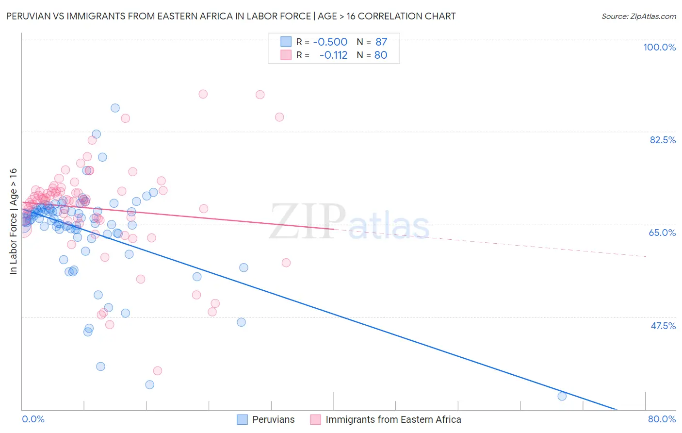 Peruvian vs Immigrants from Eastern Africa In Labor Force | Age > 16