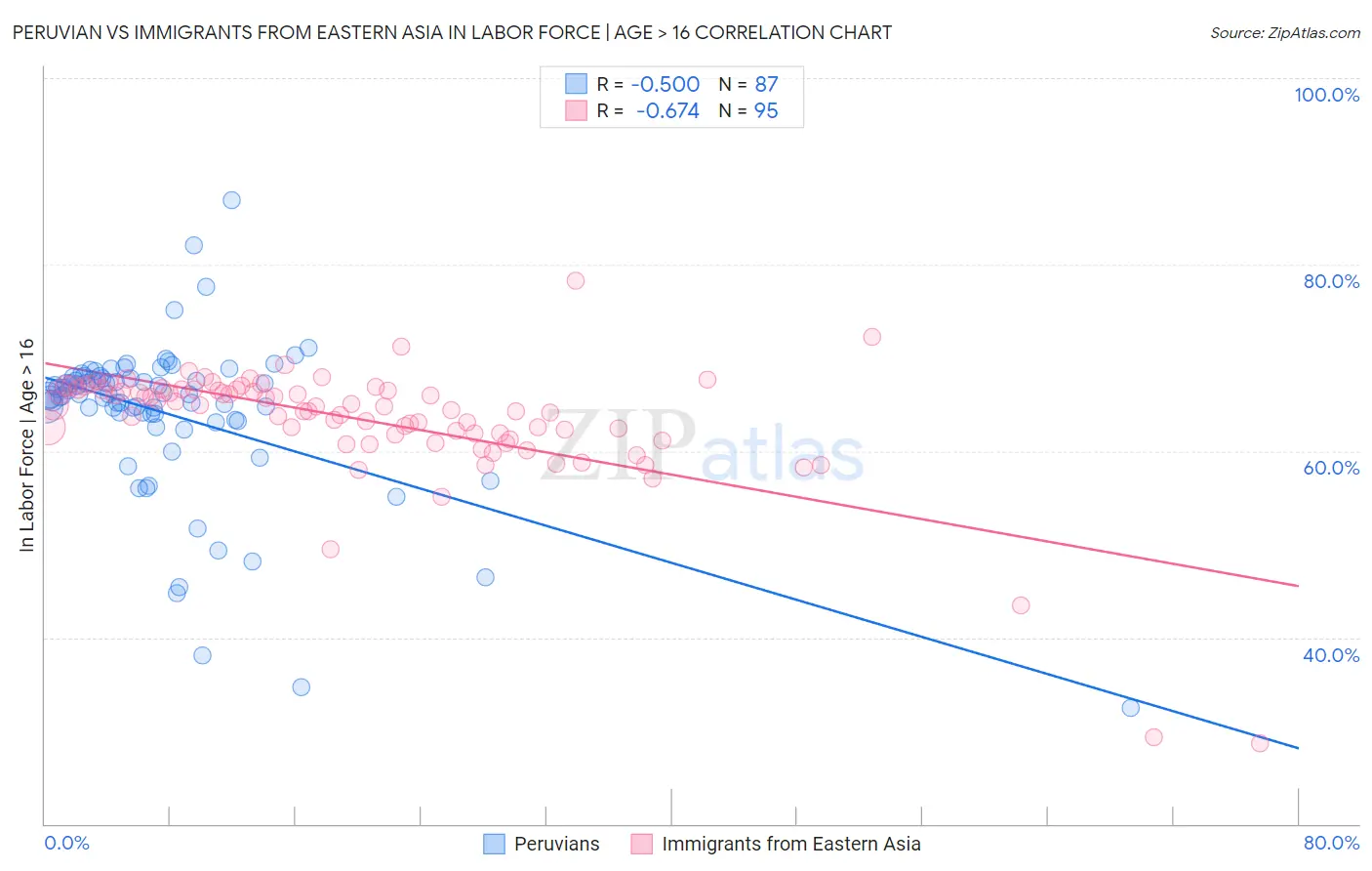 Peruvian vs Immigrants from Eastern Asia In Labor Force | Age > 16