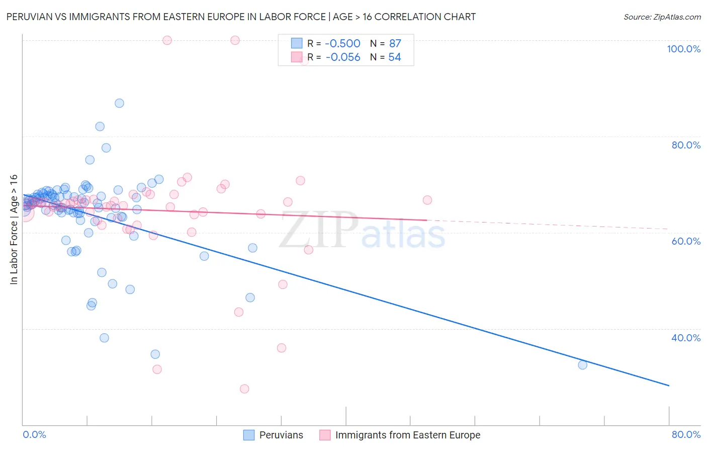 Peruvian vs Immigrants from Eastern Europe In Labor Force | Age > 16