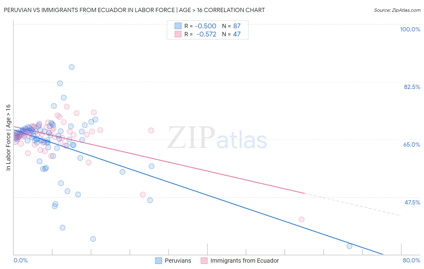 Peruvian vs Immigrants from Ecuador In Labor Force | Age > 16