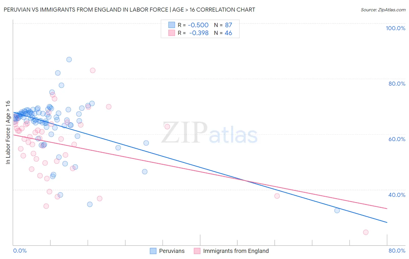 Peruvian vs Immigrants from England In Labor Force | Age > 16