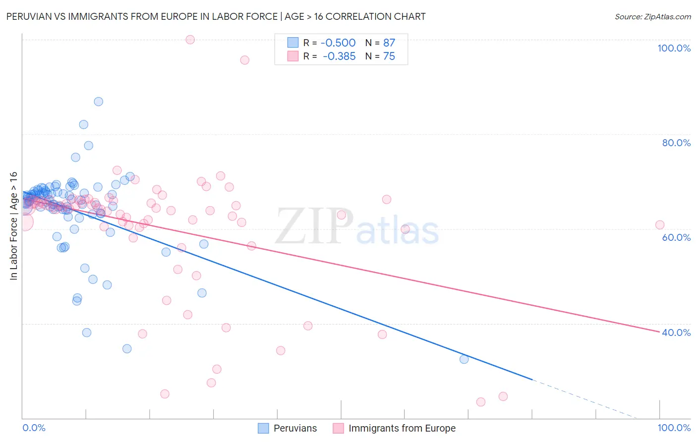 Peruvian vs Immigrants from Europe In Labor Force | Age > 16