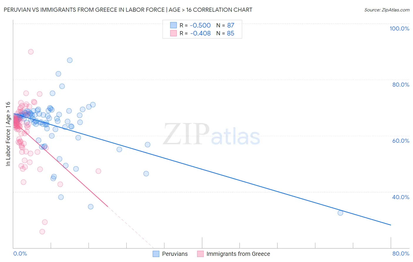 Peruvian vs Immigrants from Greece In Labor Force | Age > 16