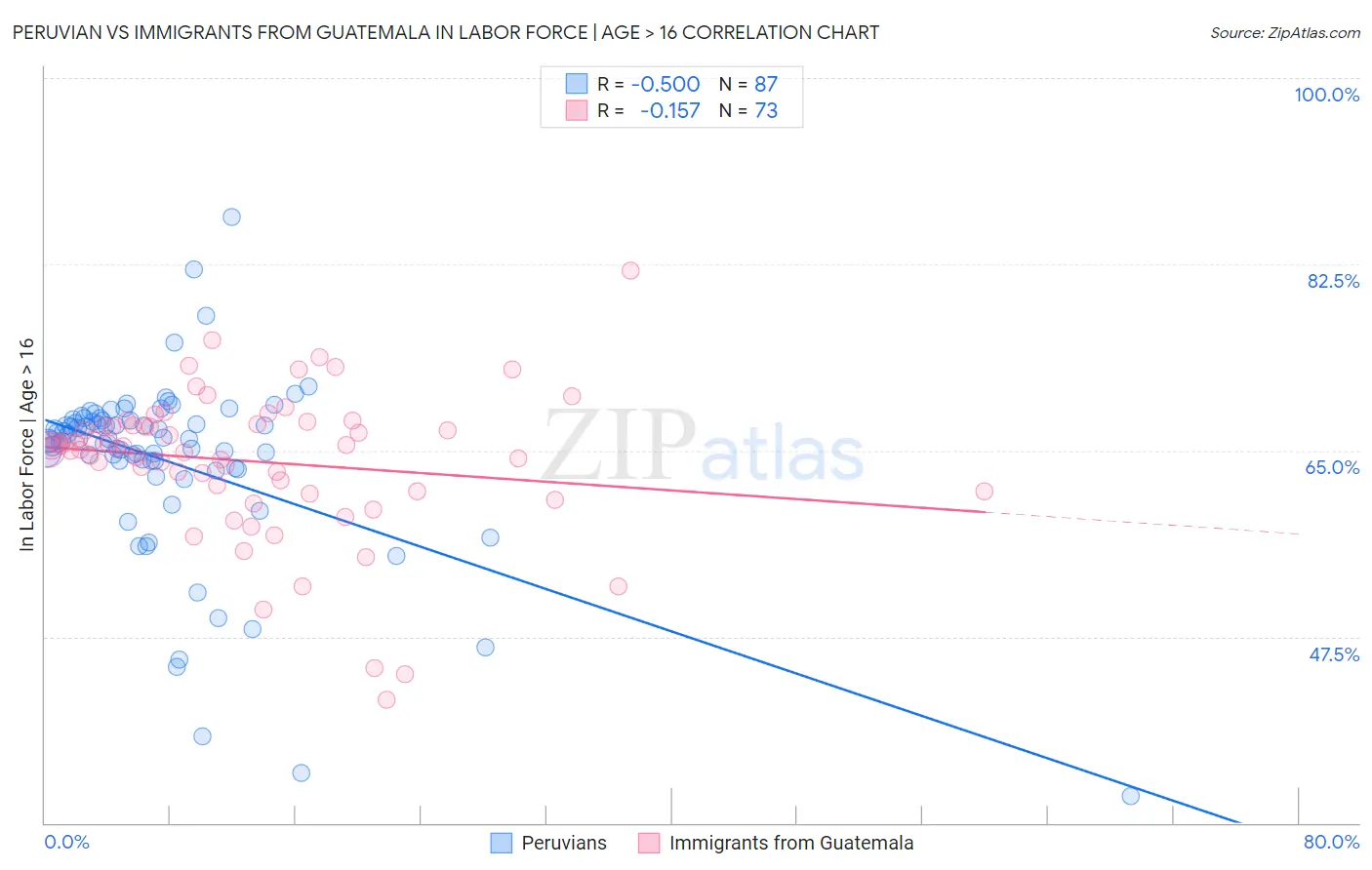 Peruvian vs Immigrants from Guatemala In Labor Force | Age > 16