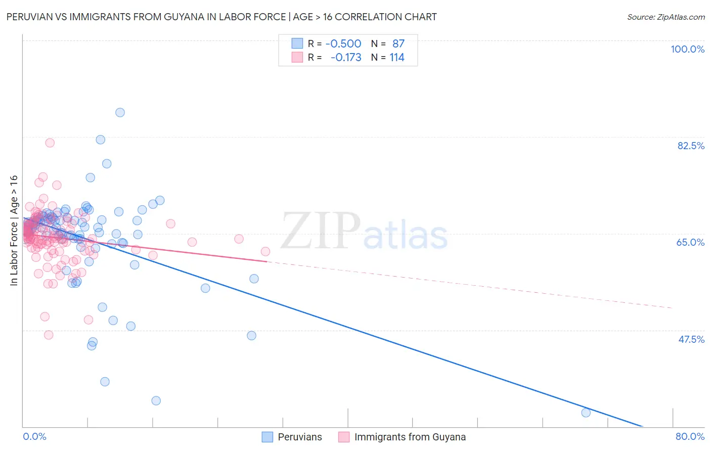 Peruvian vs Immigrants from Guyana In Labor Force | Age > 16