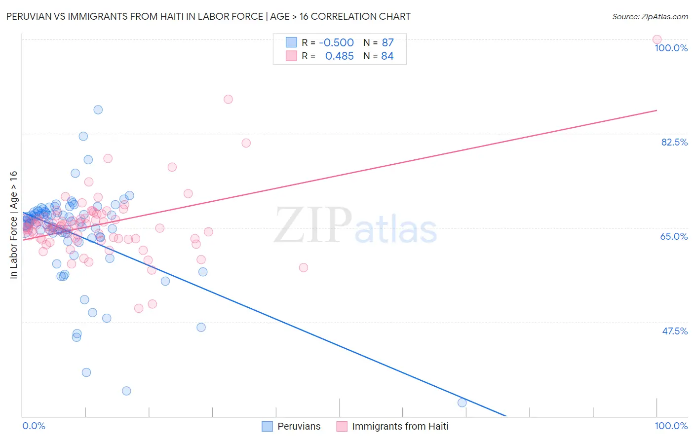 Peruvian vs Immigrants from Haiti In Labor Force | Age > 16