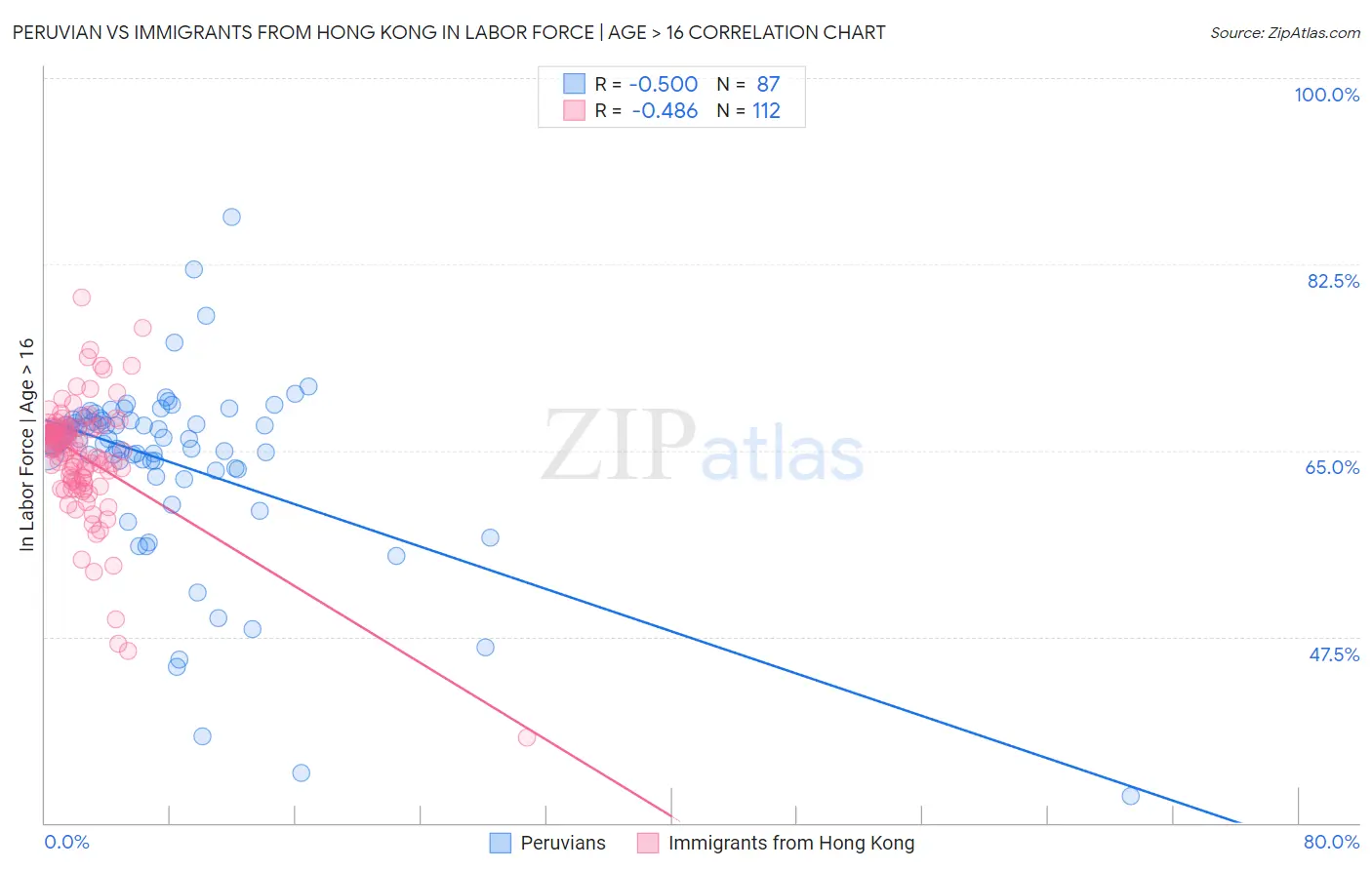 Peruvian vs Immigrants from Hong Kong In Labor Force | Age > 16