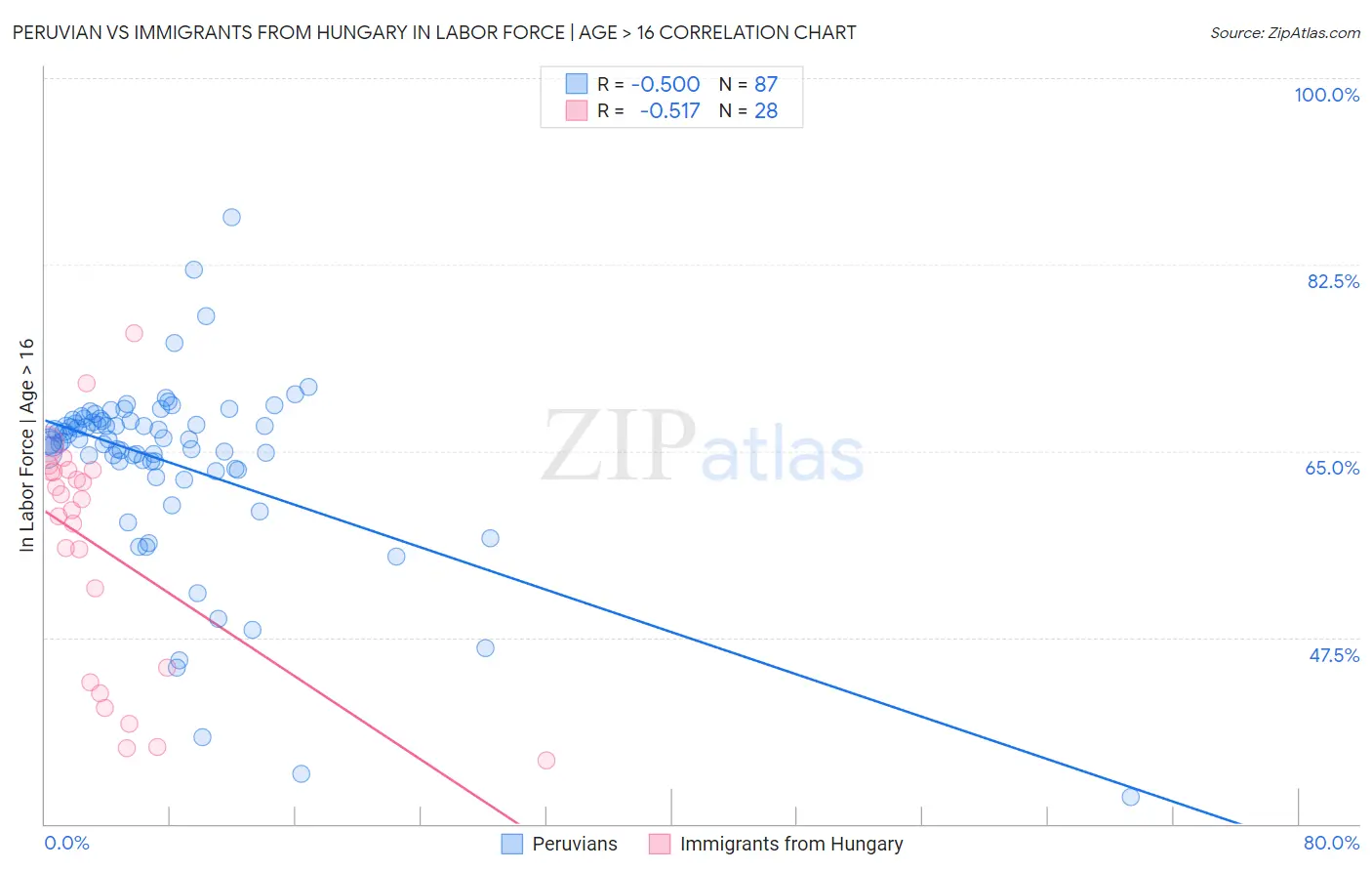 Peruvian vs Immigrants from Hungary In Labor Force | Age > 16