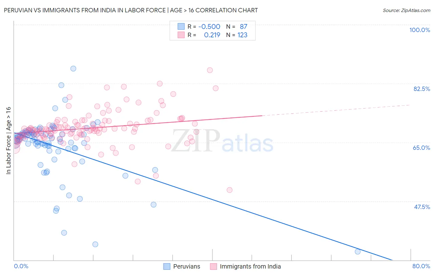 Peruvian vs Immigrants from India In Labor Force | Age > 16