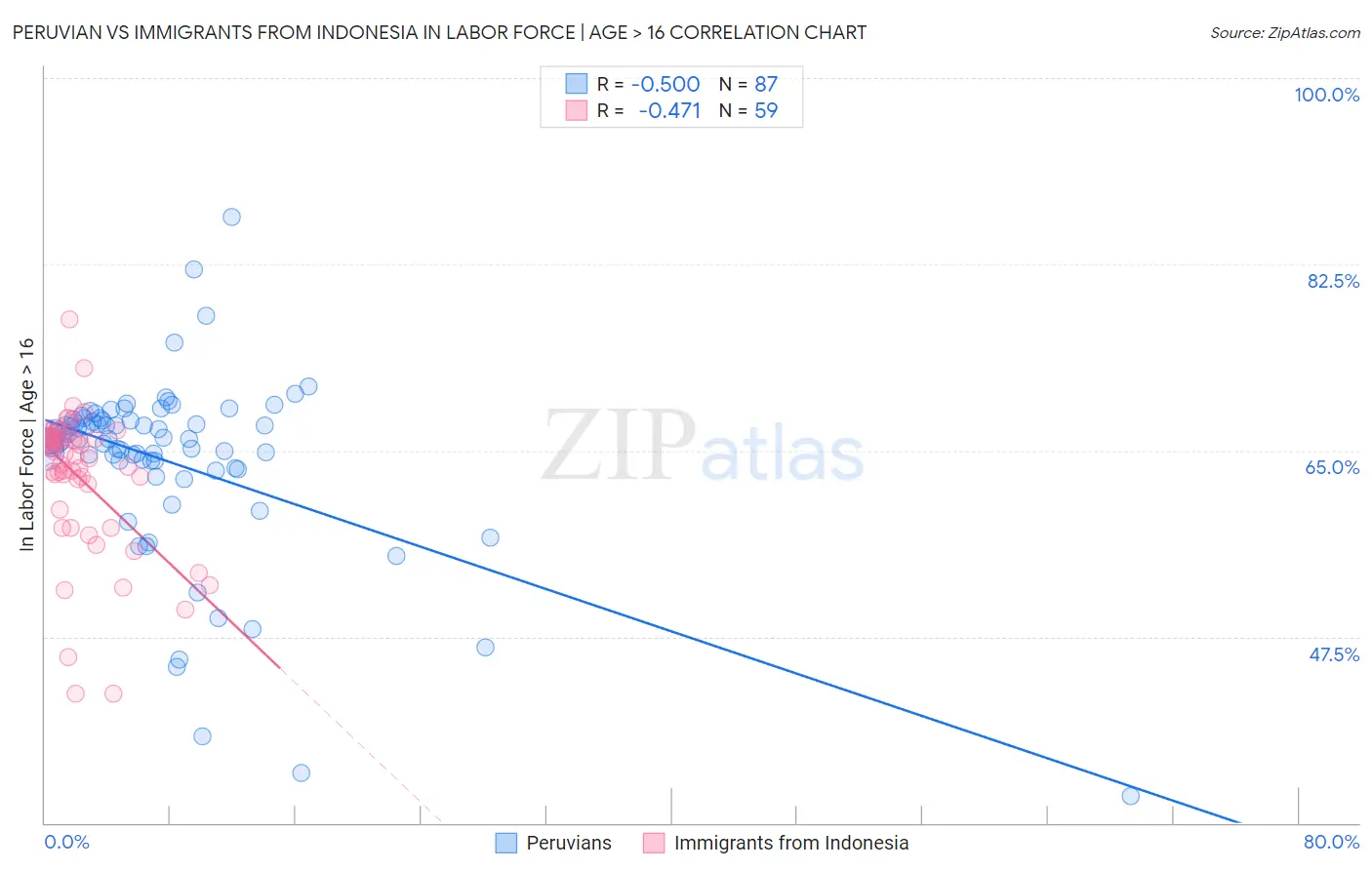 Peruvian vs Immigrants from Indonesia In Labor Force | Age > 16