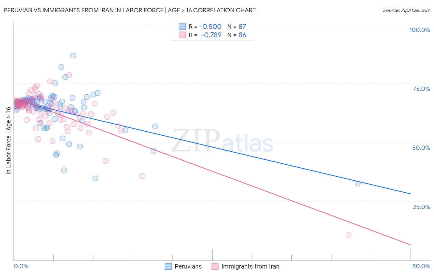 Peruvian vs Immigrants from Iran In Labor Force | Age > 16