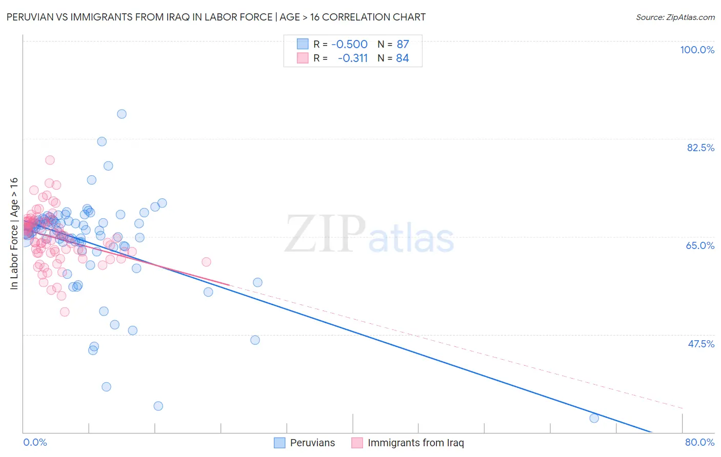 Peruvian vs Immigrants from Iraq In Labor Force | Age > 16