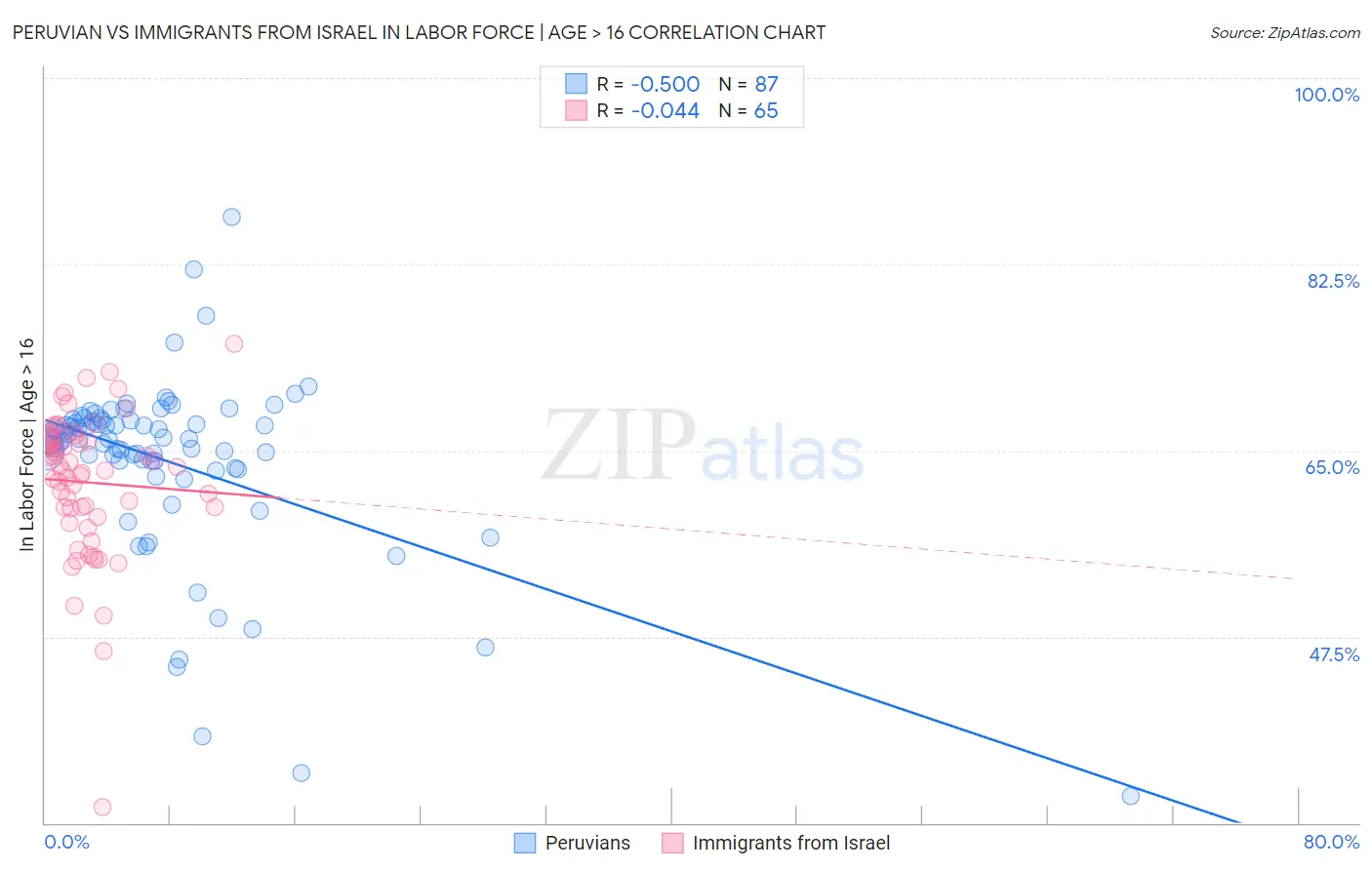 Peruvian vs Immigrants from Israel In Labor Force | Age > 16