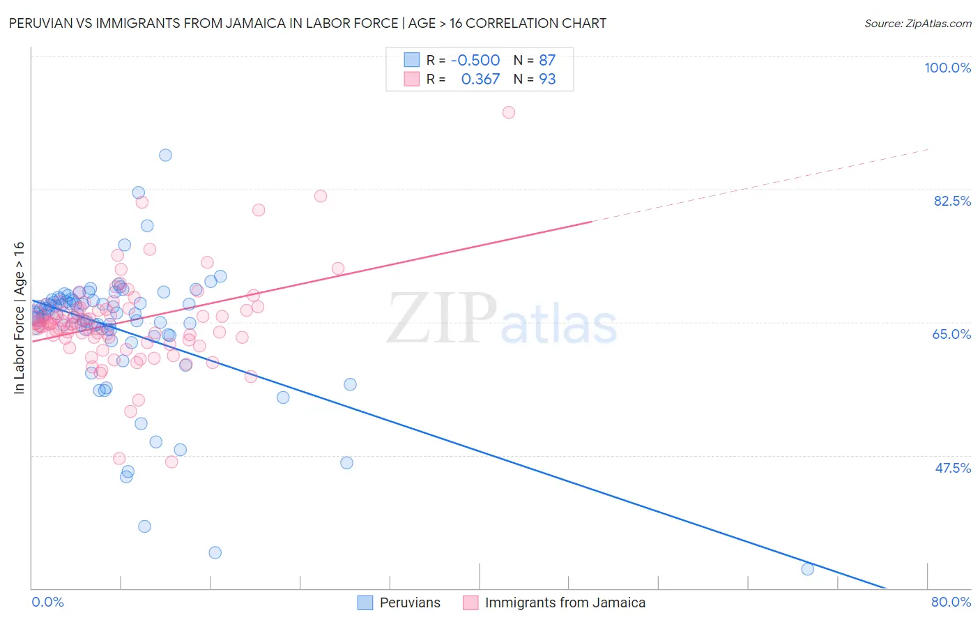 Peruvian vs Immigrants from Jamaica In Labor Force | Age > 16