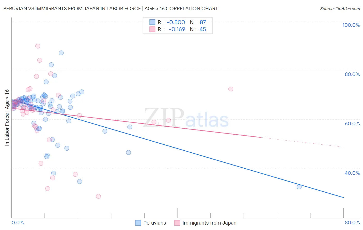 Peruvian vs Immigrants from Japan In Labor Force | Age > 16