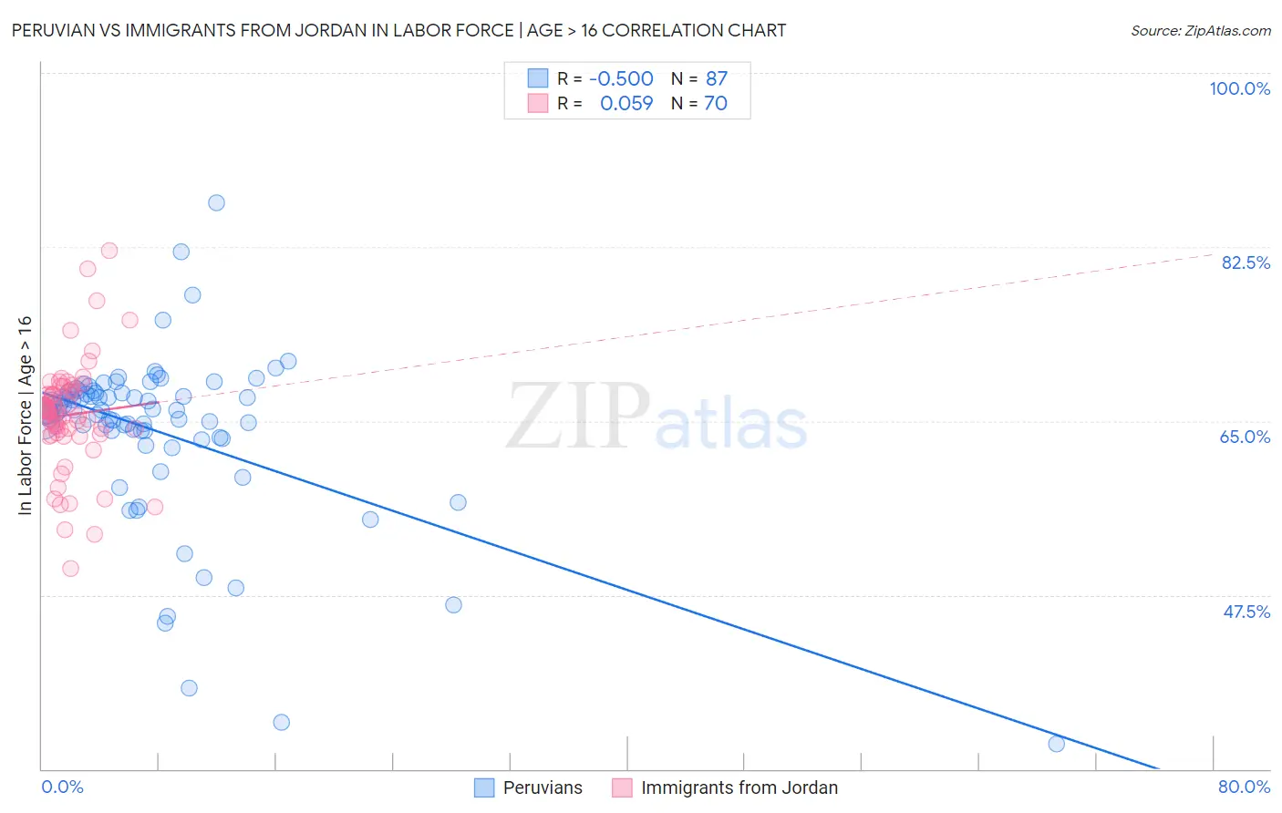 Peruvian vs Immigrants from Jordan In Labor Force | Age > 16