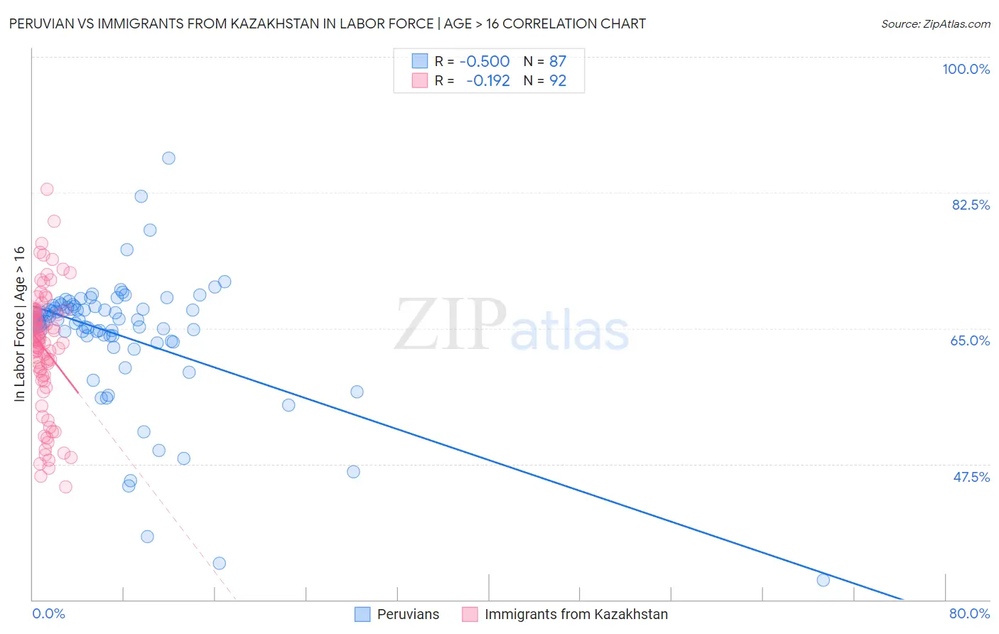 Peruvian vs Immigrants from Kazakhstan In Labor Force | Age > 16