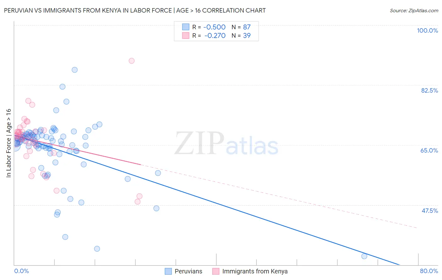 Peruvian vs Immigrants from Kenya In Labor Force | Age > 16
