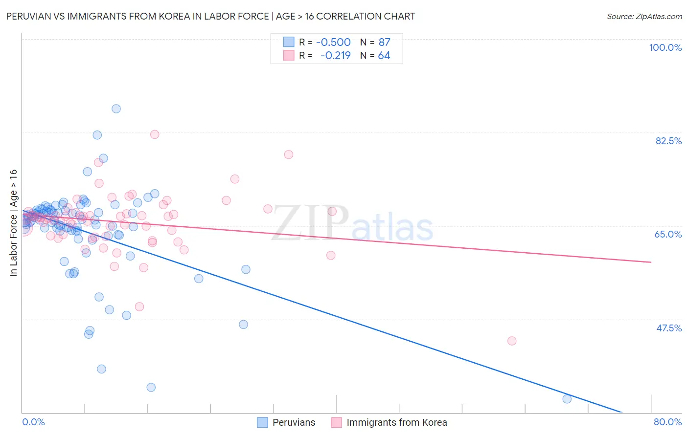 Peruvian vs Immigrants from Korea In Labor Force | Age > 16